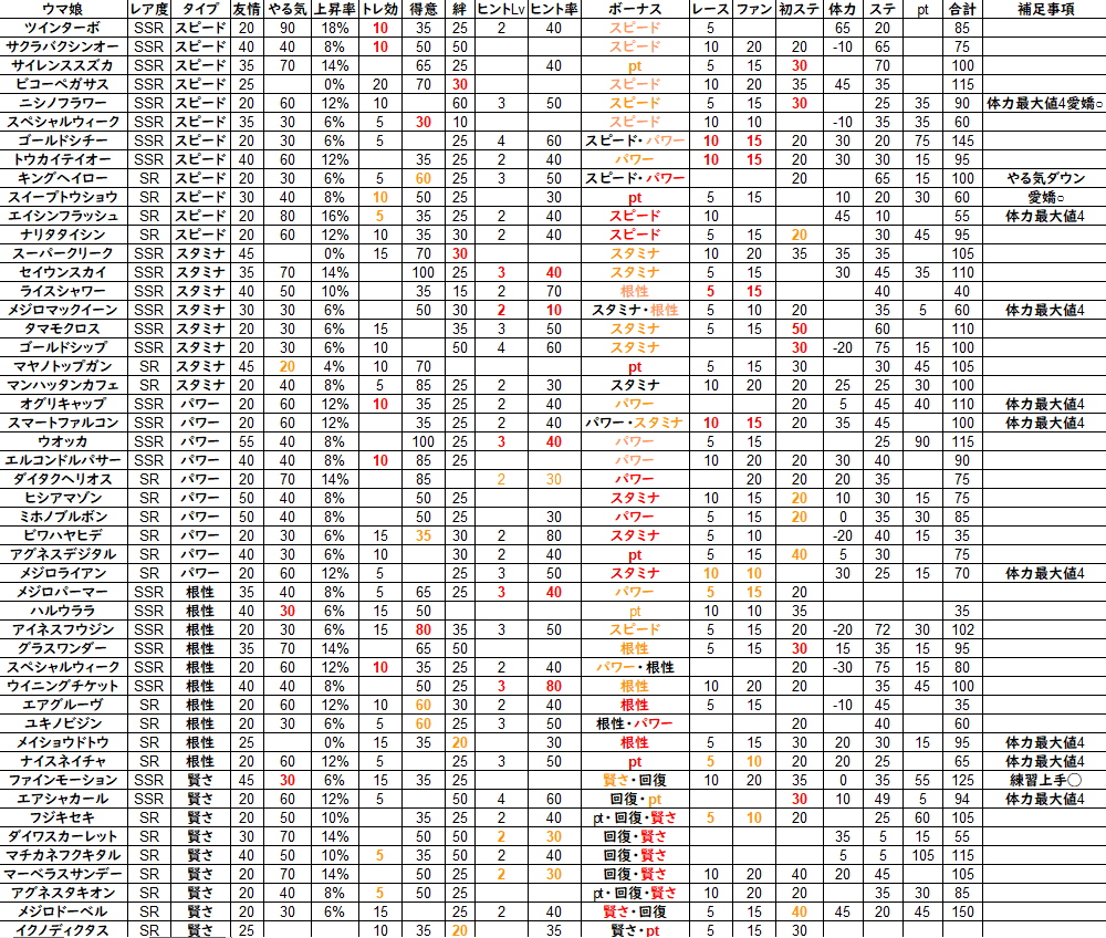 固有ボーナスについて 仮説 ウマ娘攻略情報ブログlycee リセ 戦記