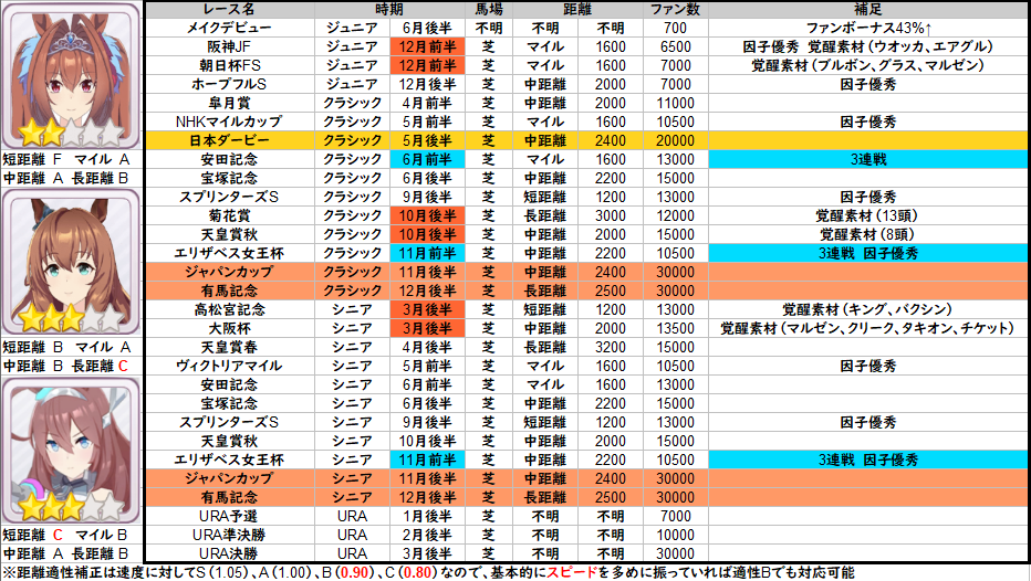 ウマ娘攻略 ファン数稼ぎ兼因子厳選周回のコツ ウマ娘攻略情報ブログlycee リセ 戦記