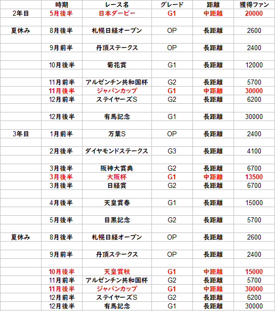 長距離ウマ娘簡単uraクリアローテ ウマ娘攻略情報ブログlycee リセ 戦記