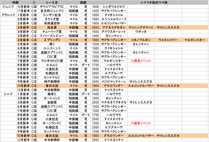 ウマ娘攻略 因子厳選おすすめレースについて ウマ娘攻略情報ブログlycee リセ 戦記