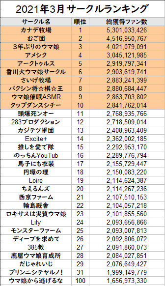 ウマ娘サークルランキングボーダー推移 ３月 ４月 ウマ娘攻略情報ブログlycee リセ 戦記