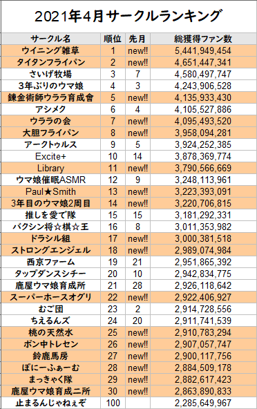 ウマ娘サークルランキングボーダー推移 ３月 ４月 ウマ娘攻略情報ブログlycee リセ 戦記