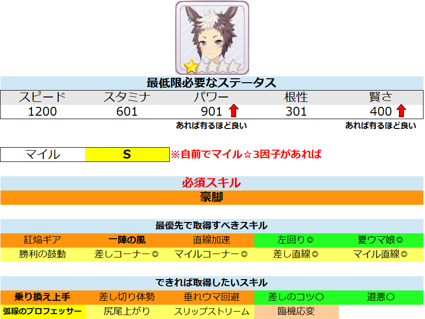 誰でも作れるキャンサー杯運ゲーウマ娘 メジロライアン育成法 ウマ娘攻略情報ブログlycee リセ 戦記 誰でも作れるキャンサー杯運ゲーウマ娘 メジロライアン育成法 ウマ娘攻略情報ブログlycee リセ 戦記