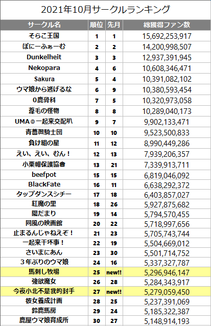 ウマ娘サークルランキングボーダー推移 ２０２１年１０月 ウマ娘攻略情報ブログlycee リセ 戦記