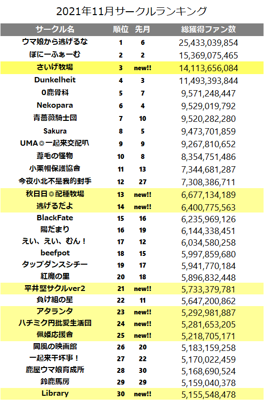 ウマ娘サークルランキングボーダー推移 ２０２１年１１月 ウマ娘攻略情報ブログlycee リセ 戦記