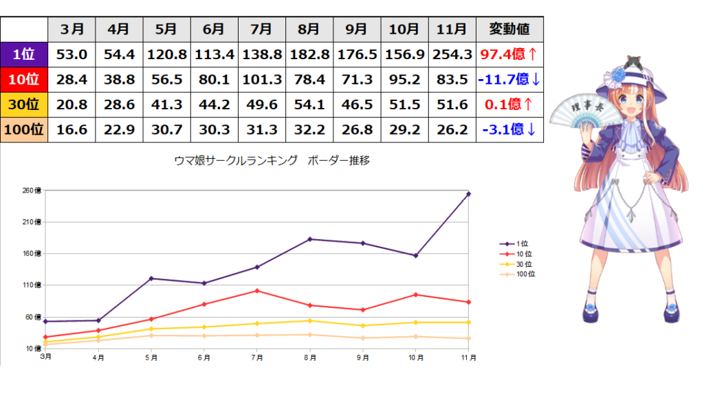 ウマ娘サークルランキングボーダー推移 ２０２１年１１月 ウマ娘攻略情報ブログlycee リセ 戦記