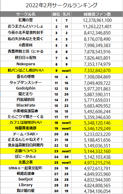 ウマ娘サークルランキングボーダー推移 ２０２２年２月 ウマ娘攻略情報ブログlycee リセ 戦記